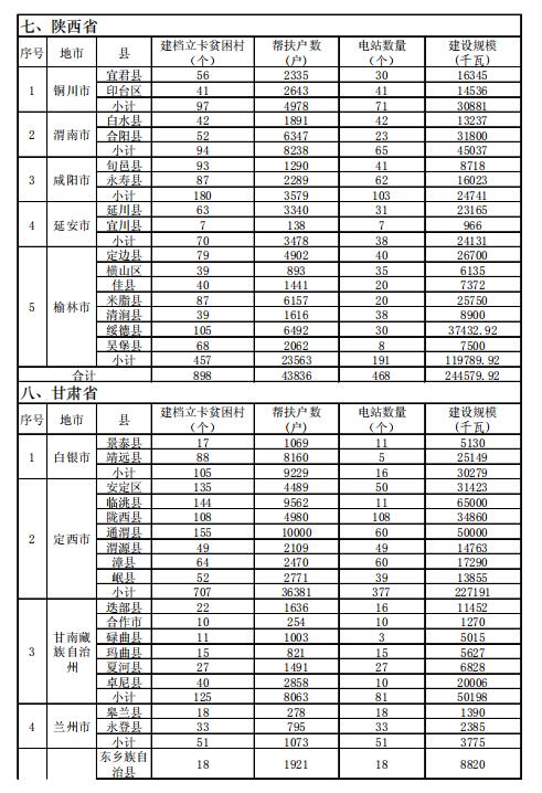 4.186GW、8689個村級扶貧電站 十三五第一批光伏扶貧指標公布！