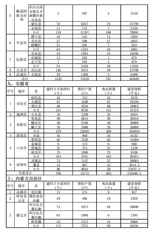 4.186GW、8689個村級扶貧電站 十三五第一批光伏扶貧指標公布！
