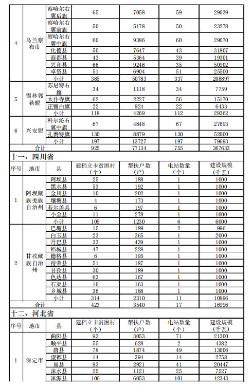 4.186GW、8689個村級扶貧電站 十三五第一批光伏扶貧指標公布！