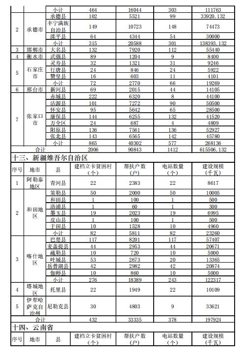 4.186GW、8689個村級扶貧電站 十三五第一批光伏扶貧指標公布！