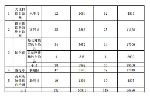 4.186GW、8689個村級扶貧電站 十三五第一批光伏扶貧指標公布！