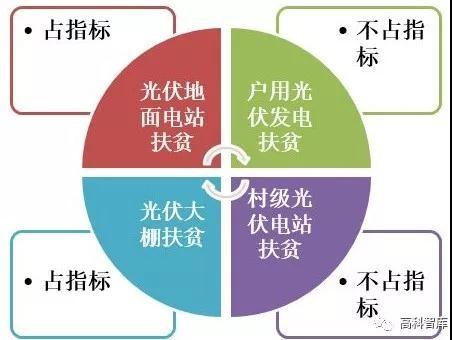 陰存琦:勢不可擋 ! 未來三年光伏扶貧規模超60G