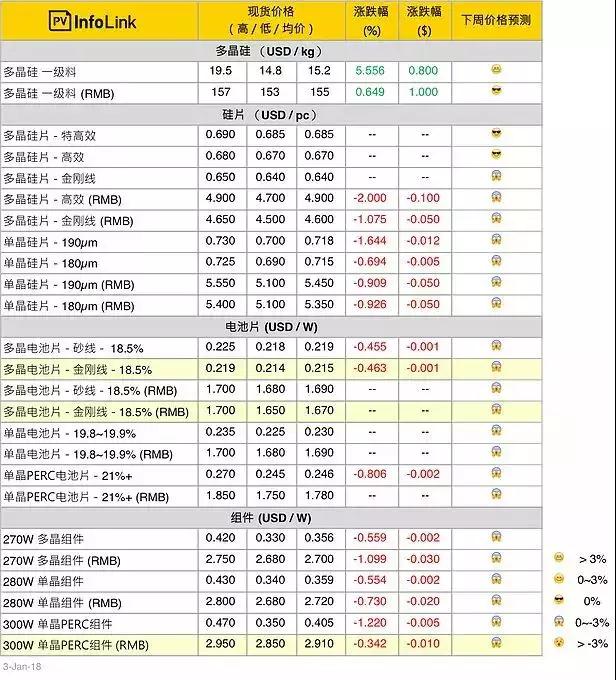 內需轉弱，光伏組件開啟下跌趨勢