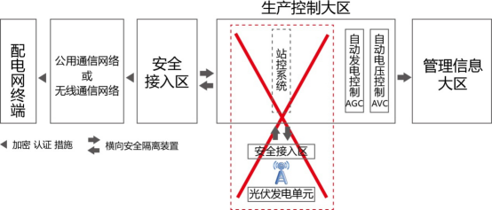 三個月，幾十萬次告警！大同電站警示：光伏電站慎用無線