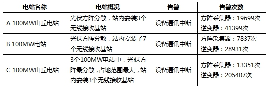 三個月，幾十萬次告警！大同電站警示：光伏電站慎用無線
