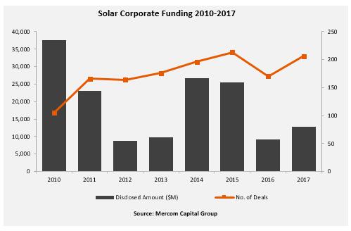 2017年光伏企業資金回暖(附圖表)