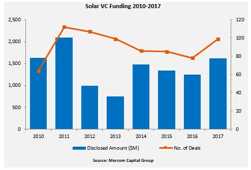 2017年光伏企業資金回暖(附圖表)