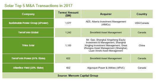 2017年光伏企業資金回暖(附圖表)