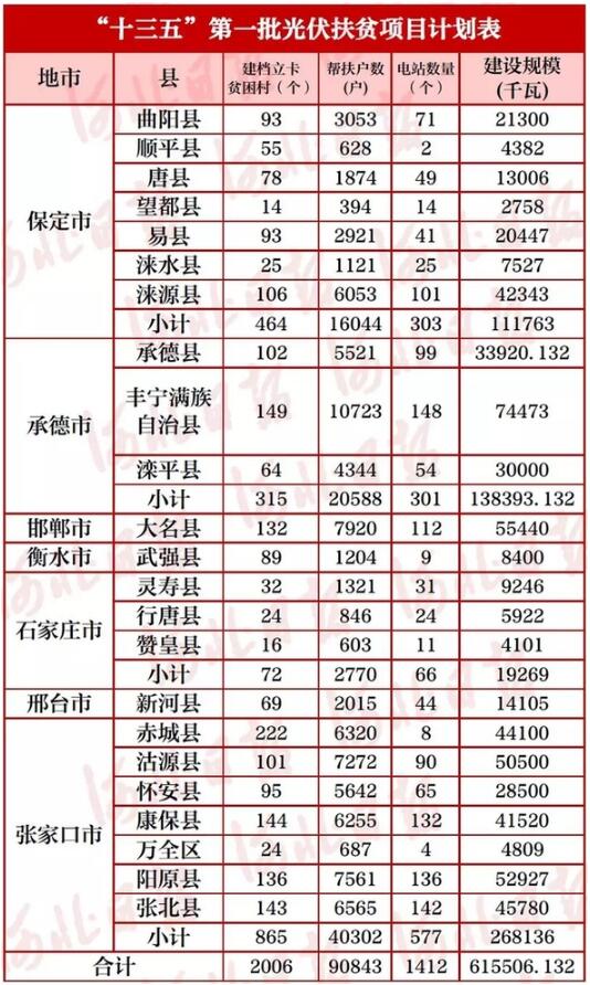 河北23個縣！“十三五”首批光伏扶貧項目計劃公布
