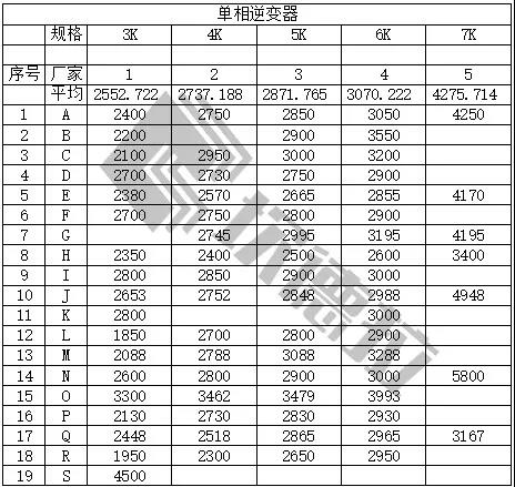 中民新能300MW戶用光伏逆變器開標(附開標價)