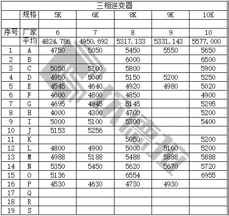 中民新能300MW戶用光伏逆變器開標(附開標價)