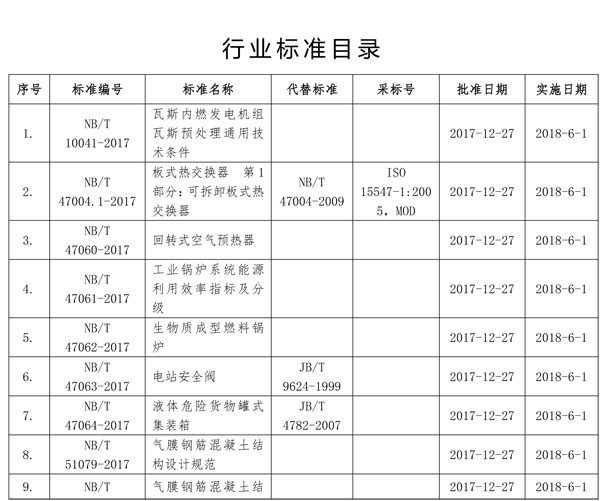 國家能源局批準80項行業標準：能源9項 電力37項