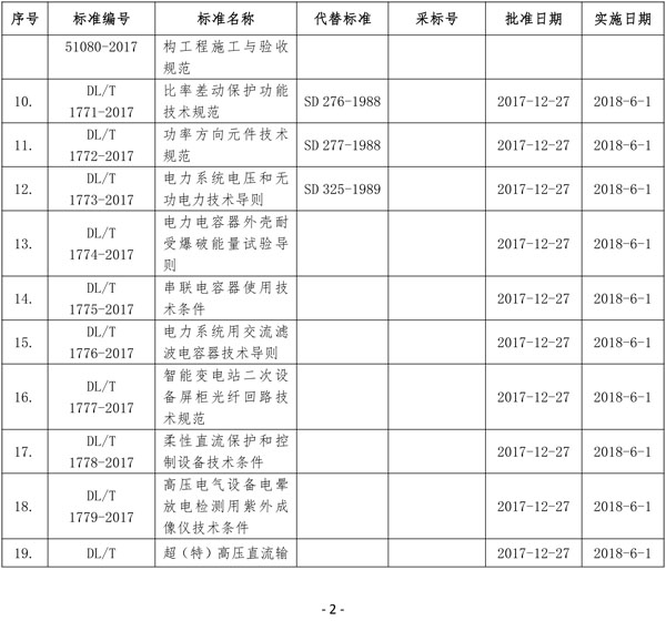 國家能源局批準80項行業標準：能源9項 電力37項