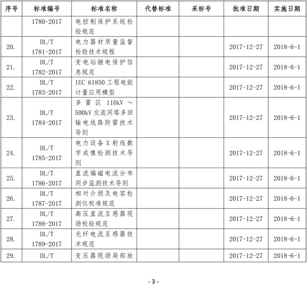 國家能源局批準80項行業標準：能源9項 電力37項