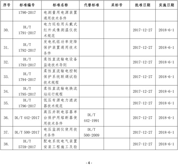 國家能源局批準80項行業標準：能源9項 電力37項