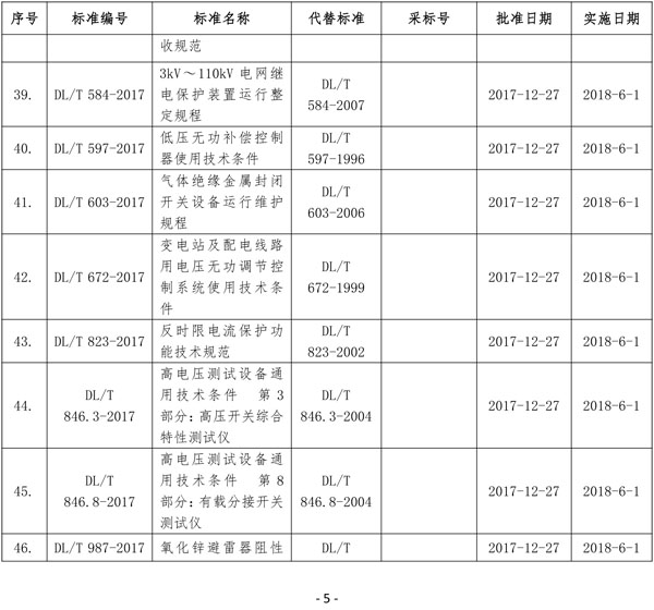 國家能源局批準80項行業標準：能源9項 電力37項