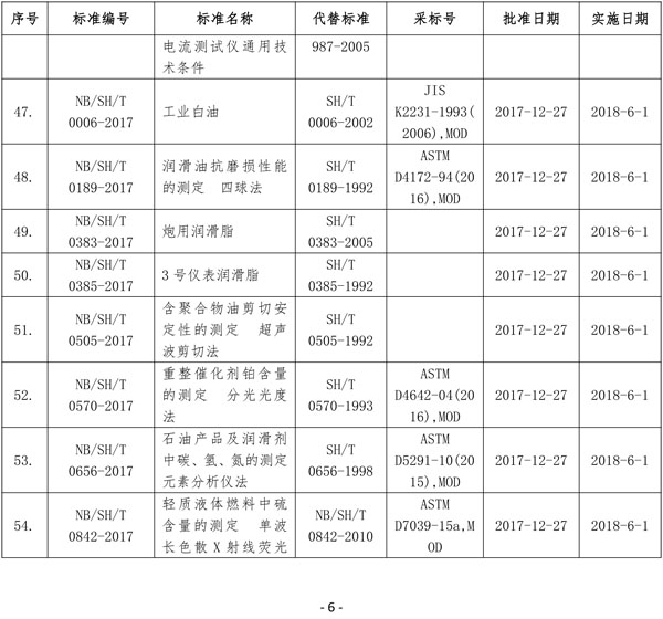 國家能源局批準80項行業標準：能源9項 電力37項