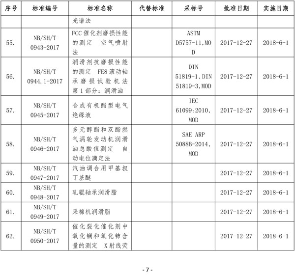 國家能源局批準80項行業標準：能源9項 電力37項