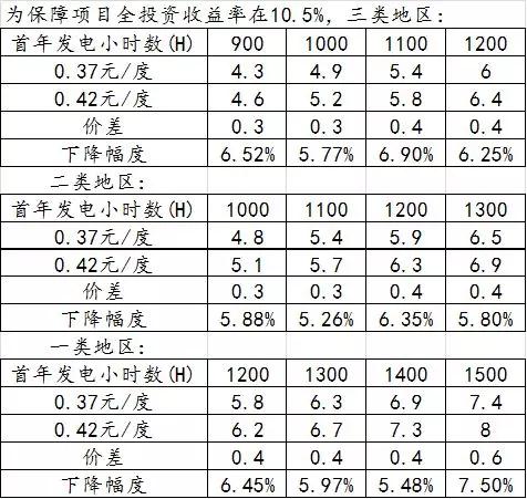 分布式光伏度電補貼下調對光伏項目造價的影響
