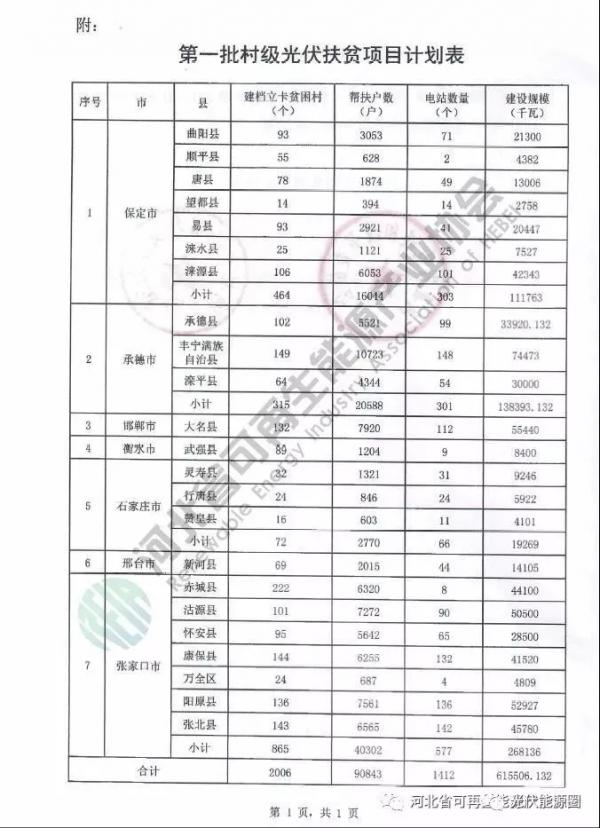 喜大普奔！河北省光伏補貼又來了！0.2元/度，補貼3年!