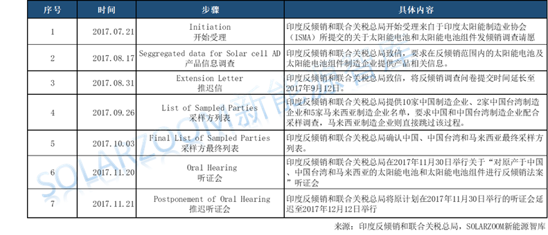 印度光伏貿易保障調查公布初步結果，臨時稅率70%！