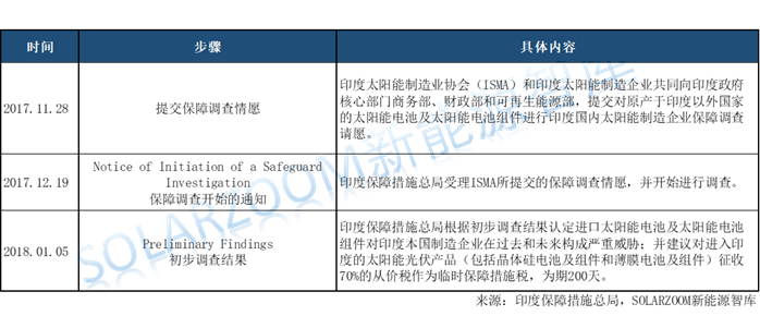 印度光伏貿易保障調查公布初步結果，臨時稅率70%！
