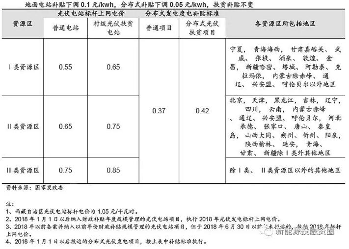 分布式電價超越地面電站 “自發自用”將成為主流