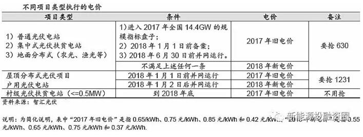 分布式電價超越地面電站 “自發自用”將成為主流