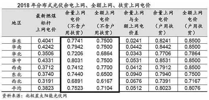 分布式電價超越地面電站 “自發自用”將成為主流