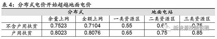 分布式電價超越地面電站 “自發自用”將成為主流