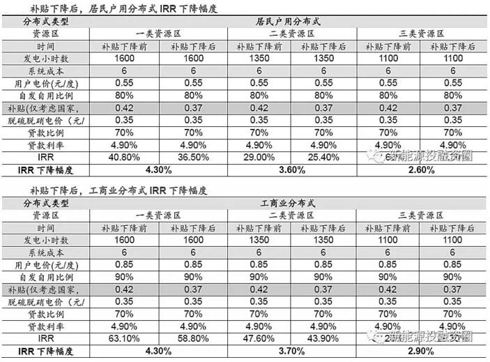 分布式電價超越地面電站 “自發自用”將成為主流