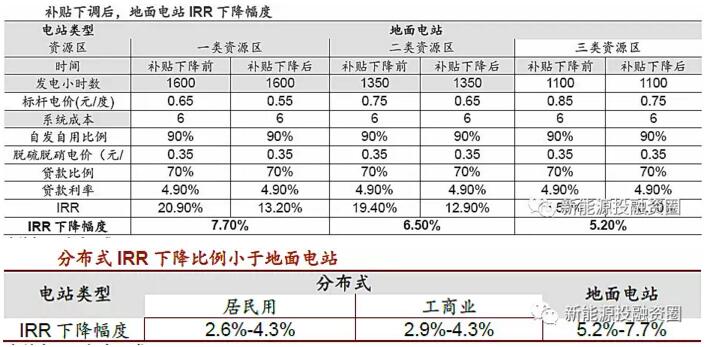 分布式電價超越地面電站 “自發自用”將成為主流