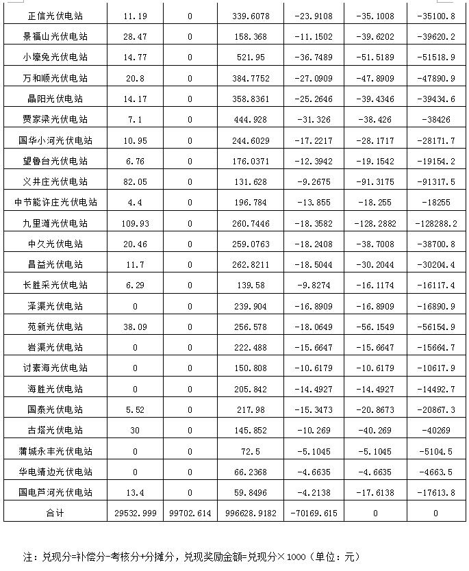 2017年11月份陜西電網“兩個細則”考核補償情況（光伏）
