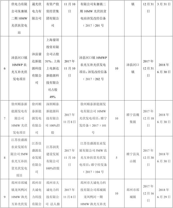 全部用于扶貧！江蘇徐州2017年102MW光伏指標分配名單（表）