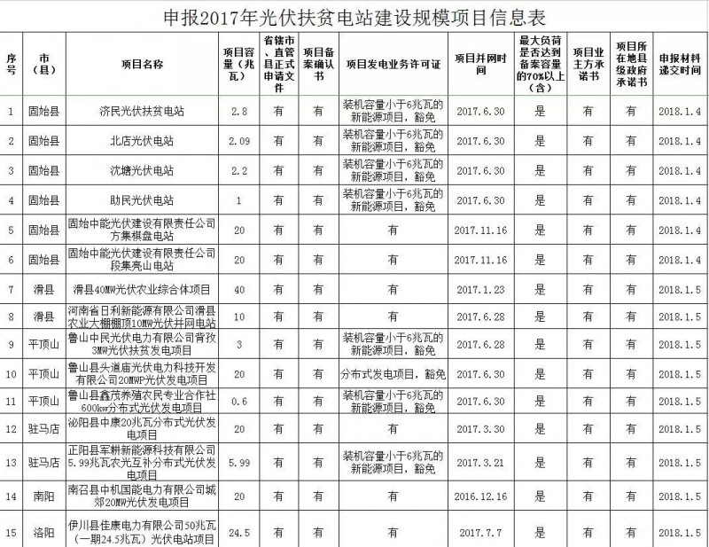 207MW 河南關于申報2017年光伏扶貧電站建設規模項目的公示