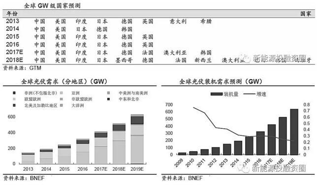 推薦！2018年全球光伏市場分析