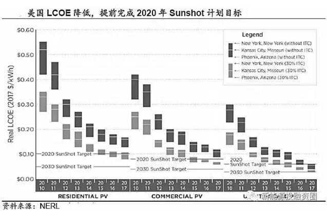 推薦！2018年全球光伏市場分析