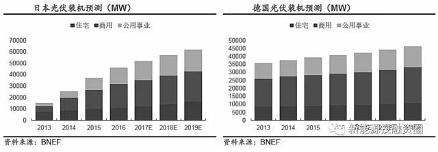 推薦！2018年全球光伏市場分析