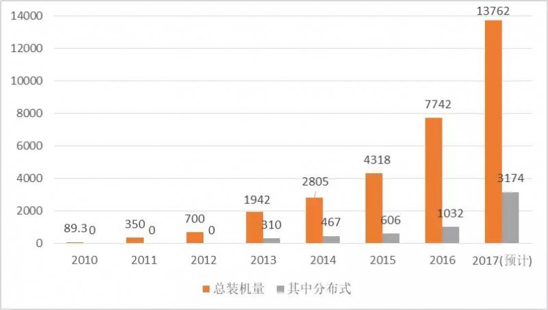 2017年光伏行業發展回顧及2018年展望