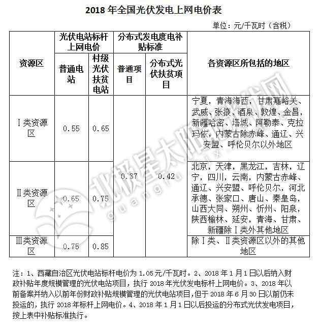 補貼下降 如何保證分布式光伏項目的投資收益率？