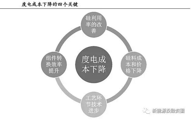 補貼下降 如何保證分布式光伏項目的投資收益率？