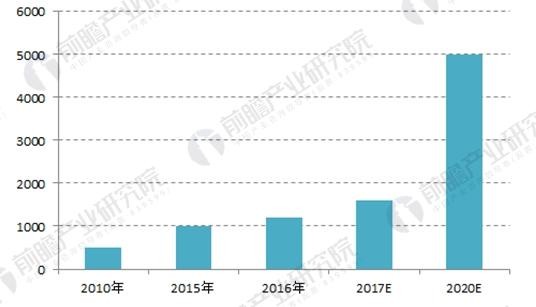 2018年中國分布式能源發展現狀分析