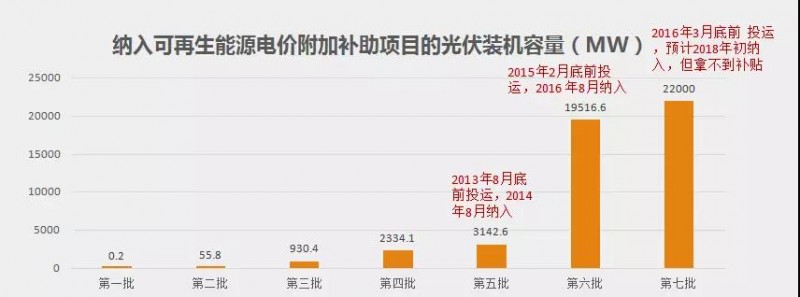 好消息背后，是存量光伏、風電項目補貼拖欠風險加大！
