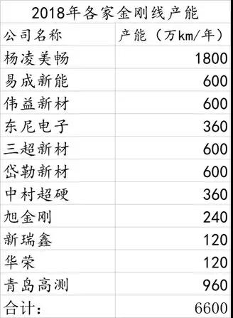 火爆的金剛線應用市場，這家公司占據了全球50%以上的市場份額