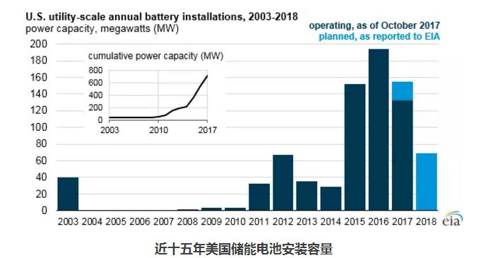 EIA:儲能電池運營模式及其在電網中的作用