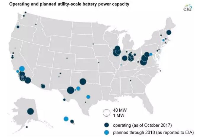 EIA:儲能電池運營模式及其在電網中的作用