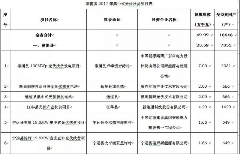 廣東電力設計院、騰輝等分享湖南2017年500MW光伏指標