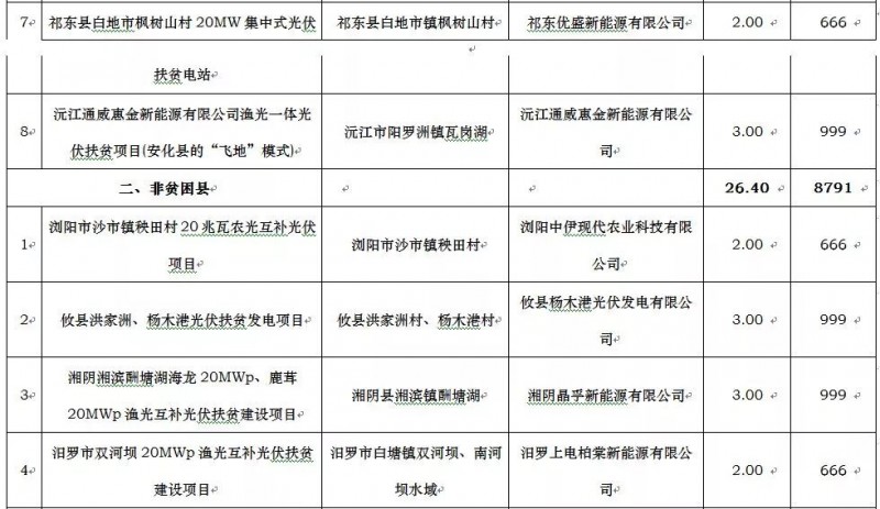廣東電力設計院、騰輝等分享湖南2017年500MW光伏指標