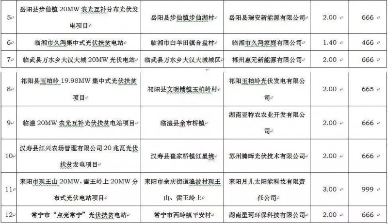 廣東電力設計院、騰輝等分享湖南2017年500MW光伏指標