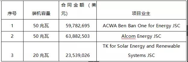 7.89元/瓦，這家中國企業以1.47億美元中標埃及120MW EPC項目！